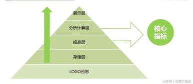 從易到難，大咖手把手教你做互聯(lián)網(wǎng)產(chǎn)品數(shù)據(jù)運(yùn)營